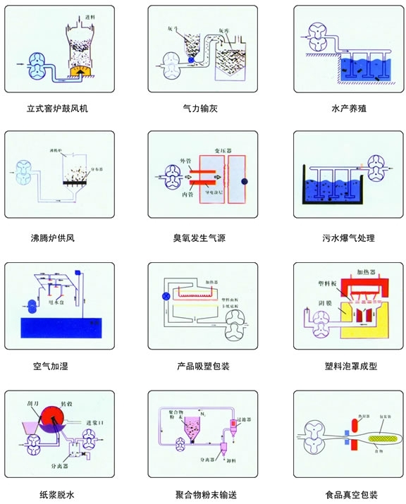 三葉（標準型）羅茨風機用途