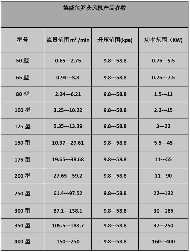 三葉（標準型）羅茨風機參數