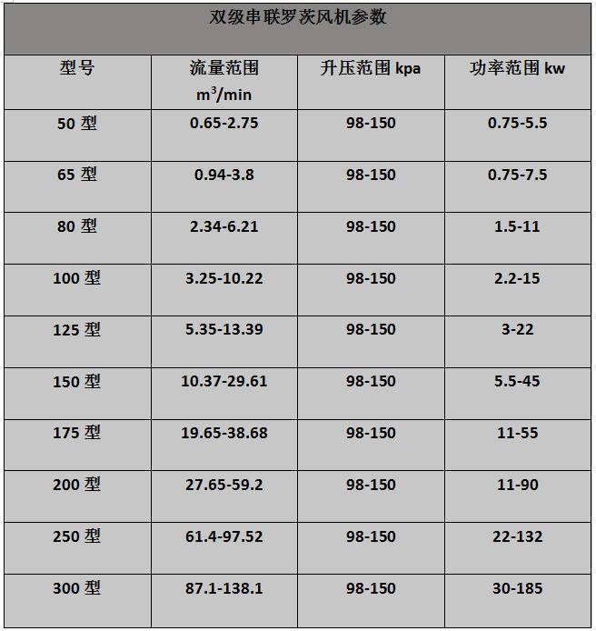 雙極串聯(lián)羅茨風機參數(shù)