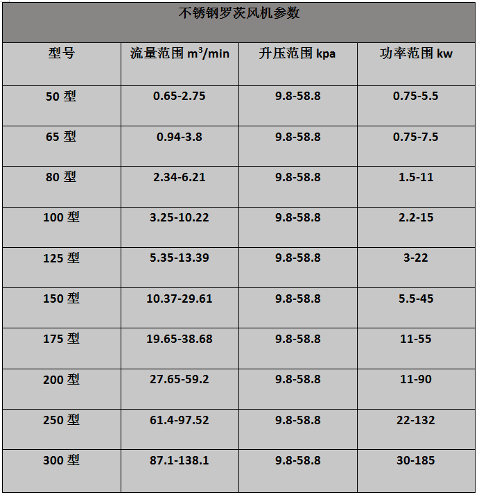 不銹鋼羅茨風(fēng)機(jī)參數(shù)表